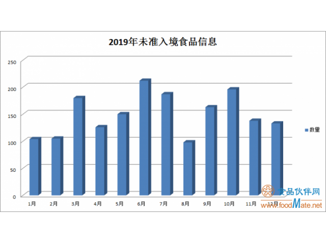 【盤點(diǎn)】2019年1792批次不合格食品未準(zhǔn)入境，較2018年增長(zhǎng)了32.6%