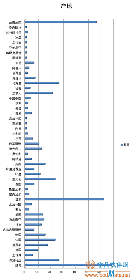 2019年上半年有554批次不合格食品未準入境，食品添加劑問題最多(圖1)