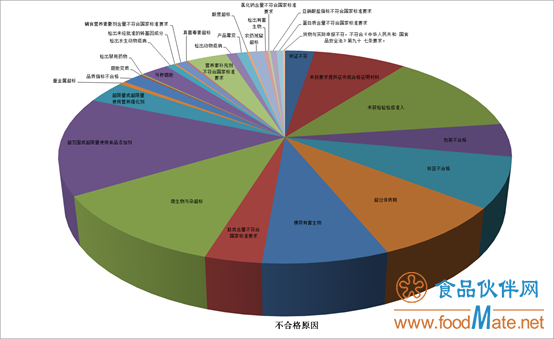 2019年上半年有554批次不合格食品未準入境，食品添加劑問題最多(圖2)
