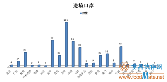 2019年上半年有554批次不合格食品未準入境，食品添加劑問題最多(圖3)